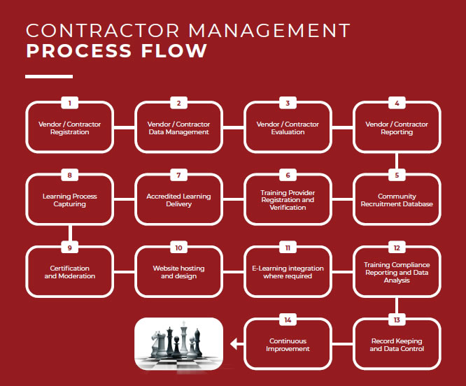 SHEQmate CMS Process Flow